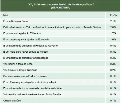 Pesquisa arcabouço fiscal