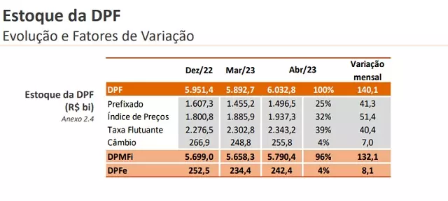 dívida pública federal - 6,03 trilhões - tesouro nacional