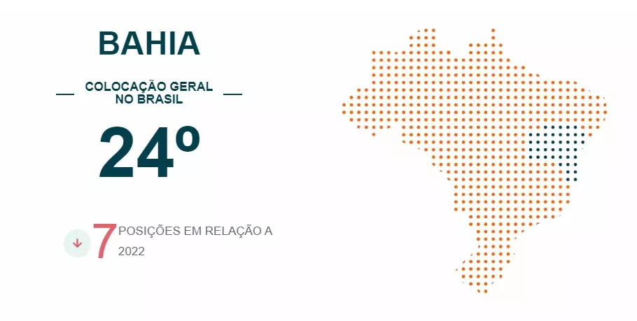 Bahia tem pior desempenho