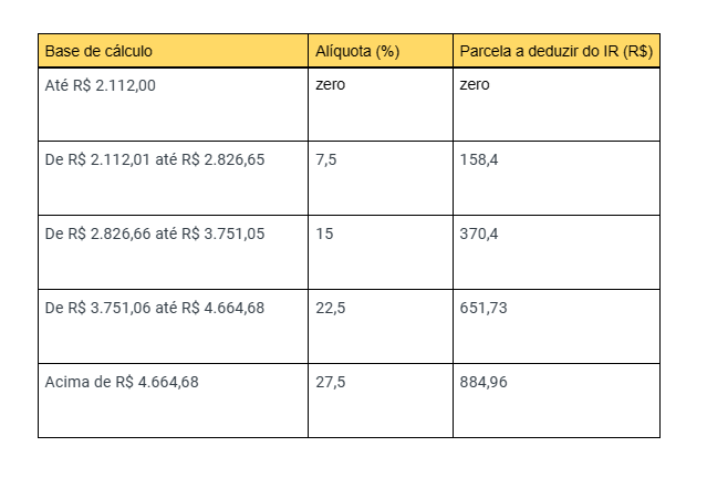 isenção imposto de renda