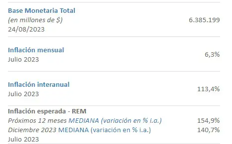 Dados do Banco Central da Argentina