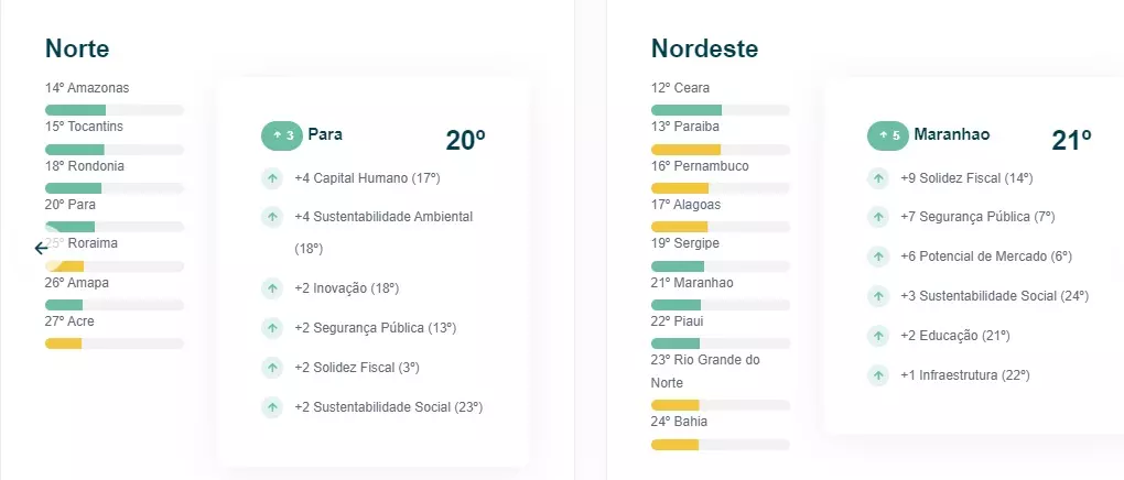 Ranking das regiões Norte e Nordeste
