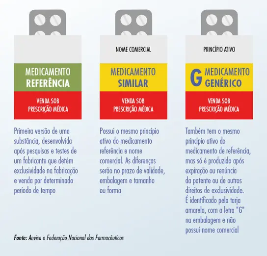 Remédio genérico Anvisa