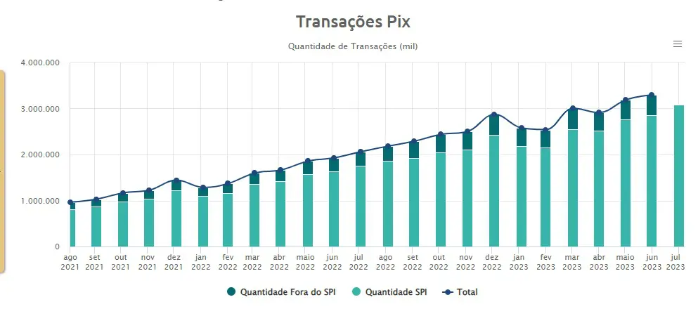 Transações de Pix