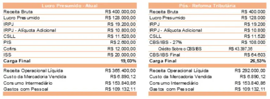 reforma tributária fecomercioSP