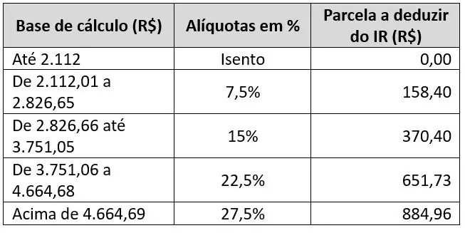 tabela imposto renda