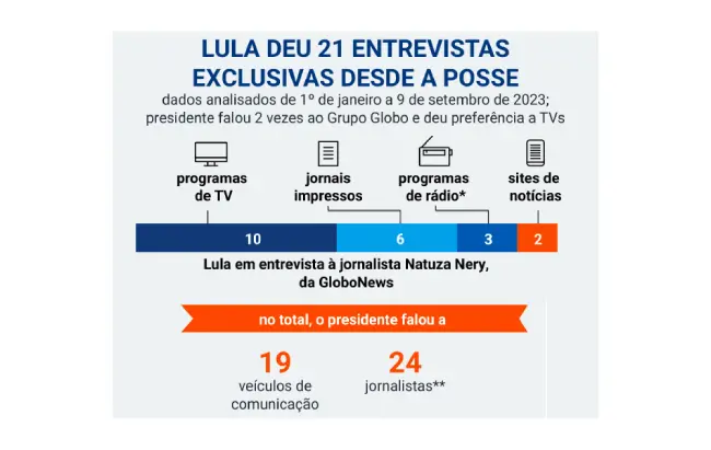 Lula entrevistas Poder 360