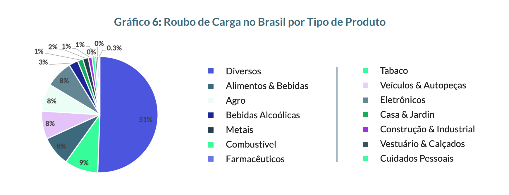 Brasil registra mais de 17 mil roubos de carga