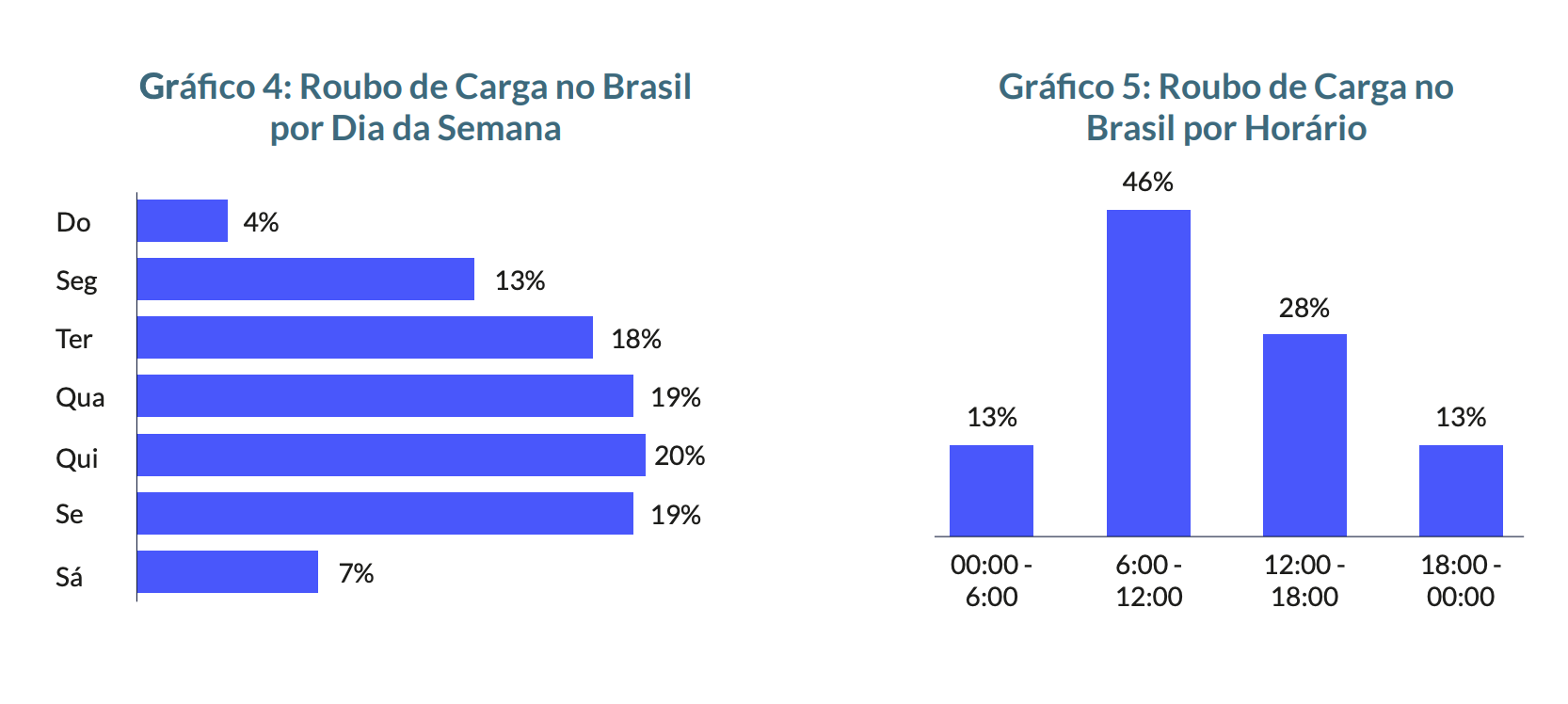 dias e horas roubo de carga no Brasil