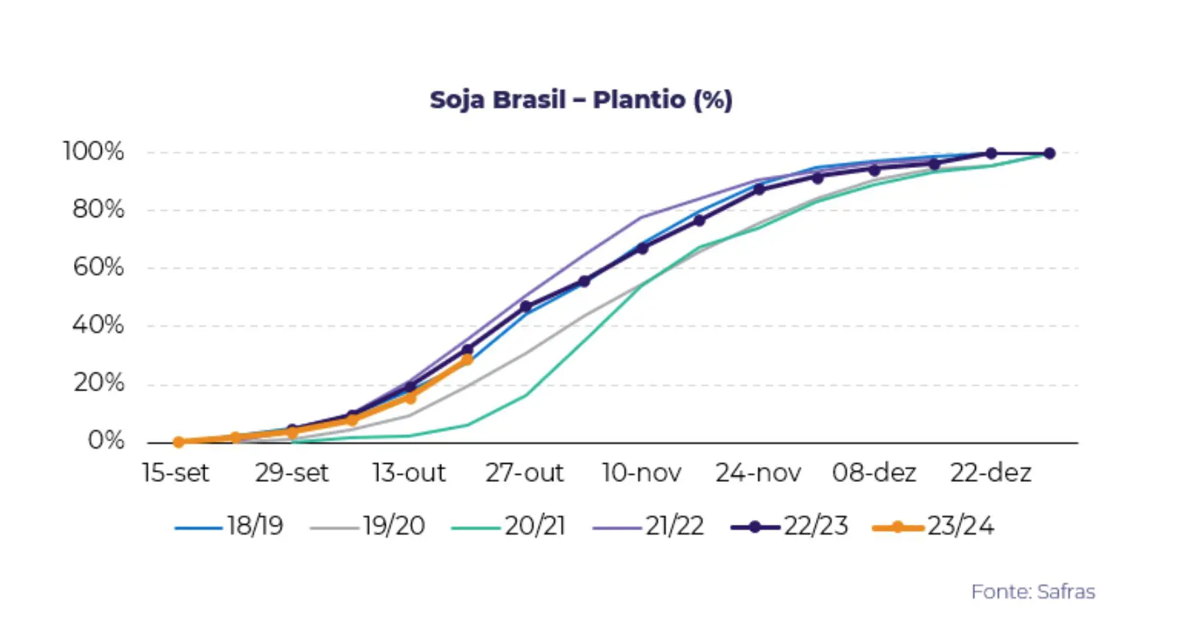Clima safra Brasil Argentina