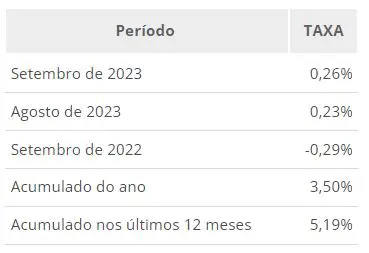 inflação setembro