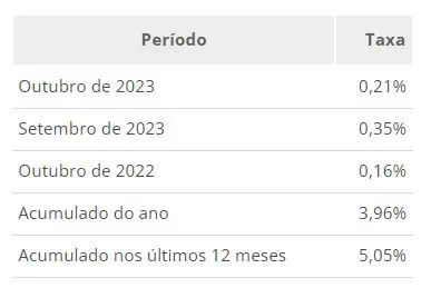 IPCA-15 prévia da inflação