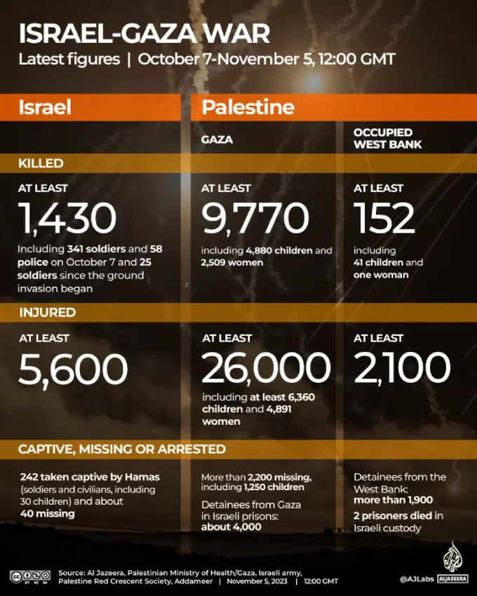 Al Jazeera infografico 5nov