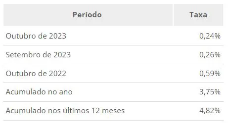 IPCA inflação outubro