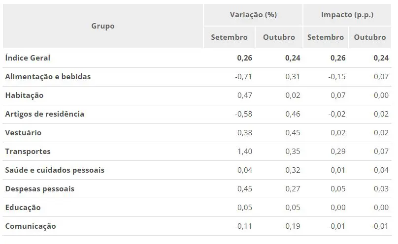 IPCA inflação outubro