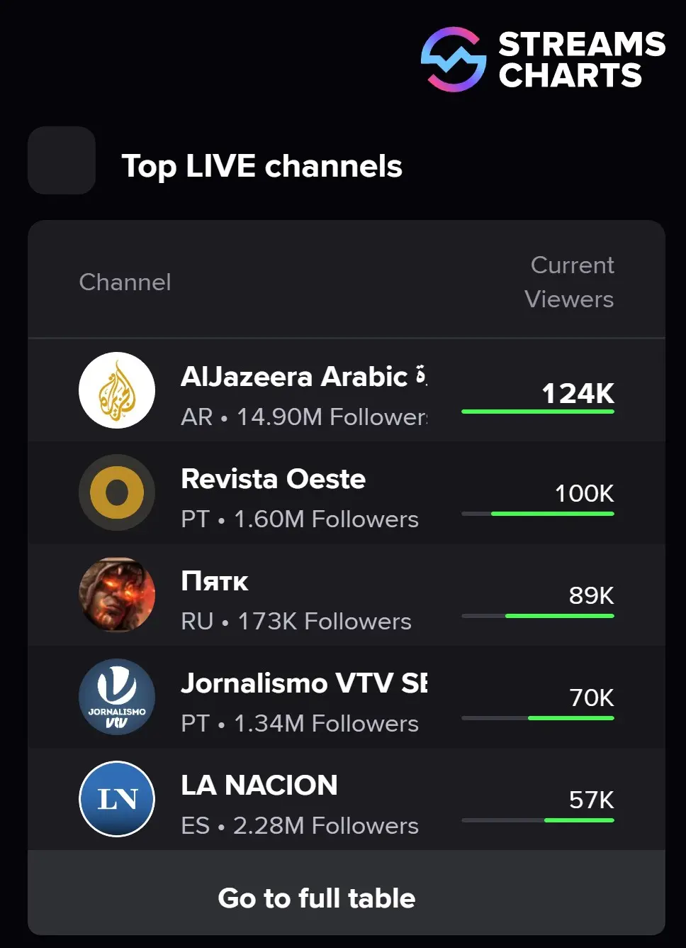 Stream Charts | O Oeste Sem Filtro superou a marca de 100 mil espectadores simultâneos nesta segunda-feira, 27 | Foto: Divulgação/Stream Charts