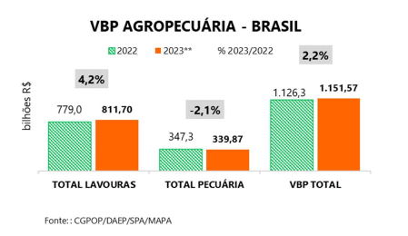 pib do agro