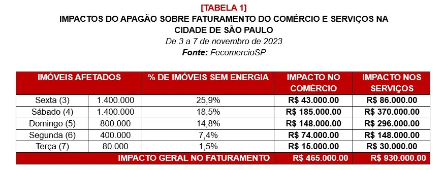 apagão - enel - sp - prejuízo bilionário
