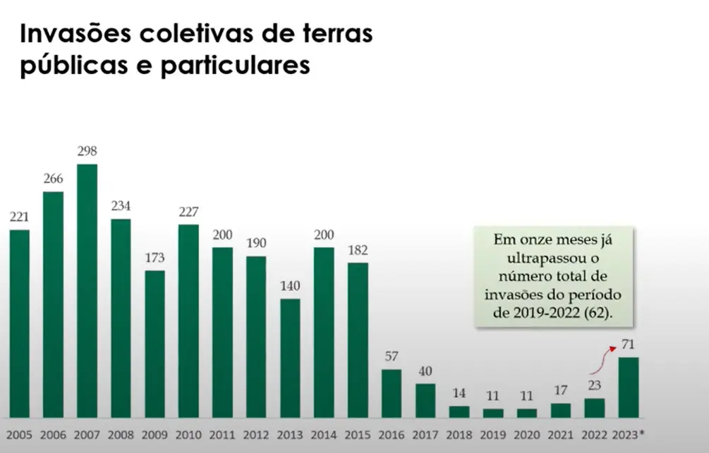 invasões de terras 2005 a 2023