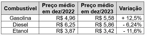 gasolina preço 2023