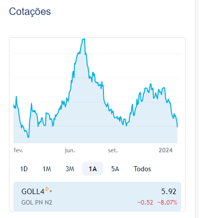 gol ações