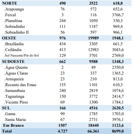 mortes dengue 2024 | Em segundo lugar no ranking das regiões administrativas com mais notificações de dengue, está Taguatinga, com 3,7 mil casos prováveis | Foto: Reprodução/Secretaria de Saúde do Distrito Federal