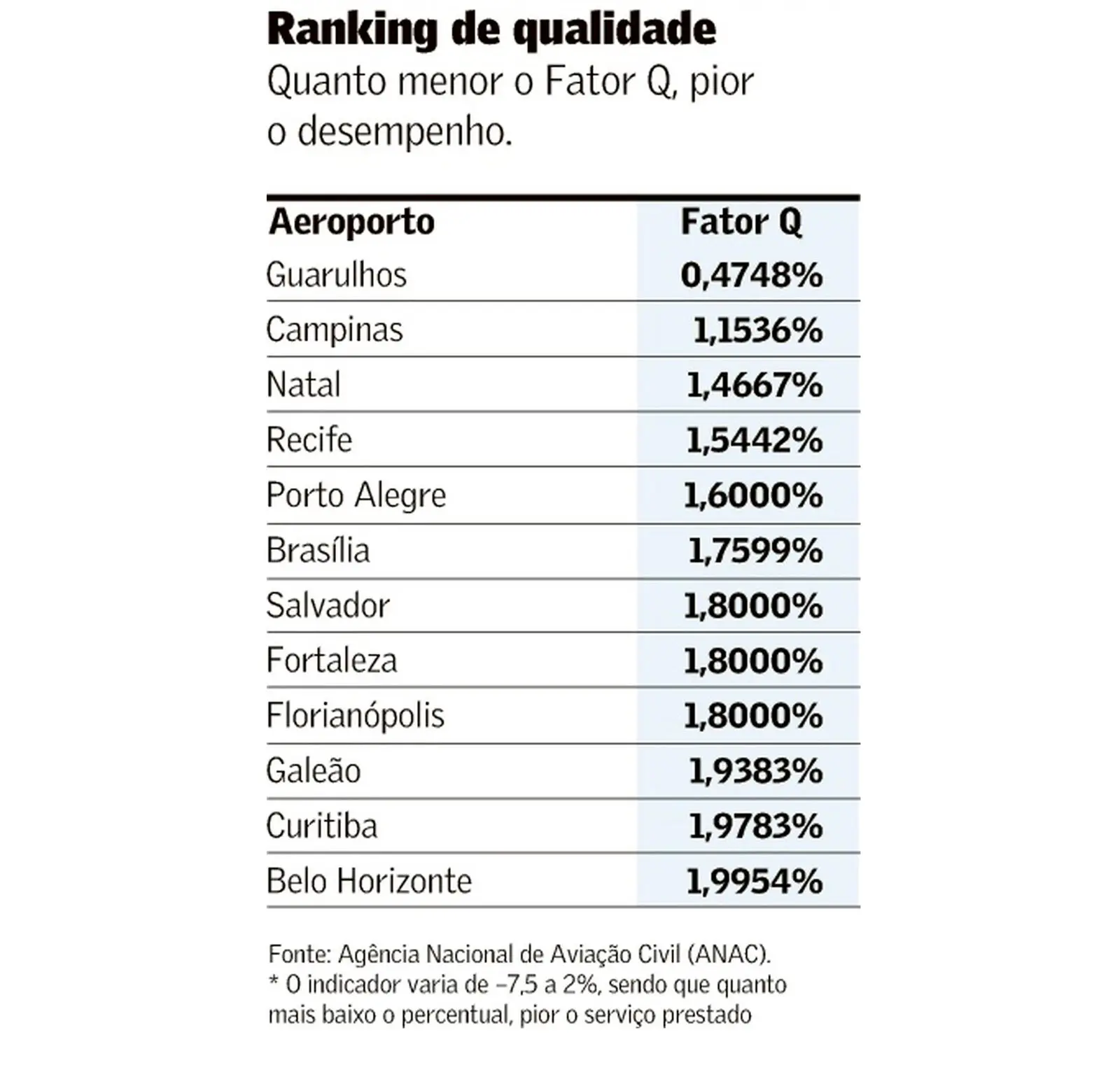 Aeroporto Internacional de Guarulhos é o pior do Brasil