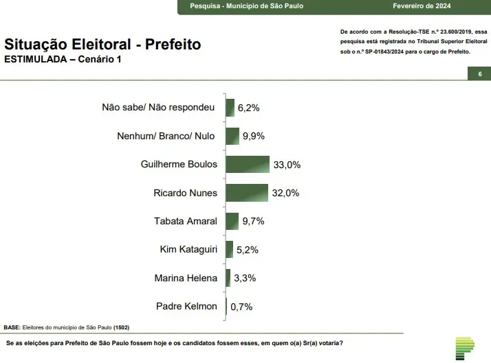 paraná pesquisas - prefeitura de sao paulo - estimulada 1