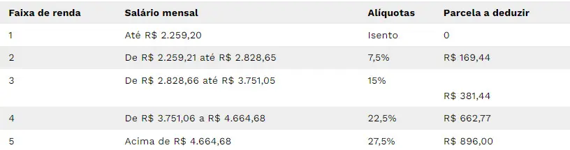 Tabela do Imposto de Renda, com informações da Receita Federal