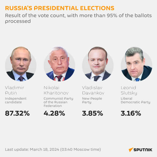 Putin - eleições