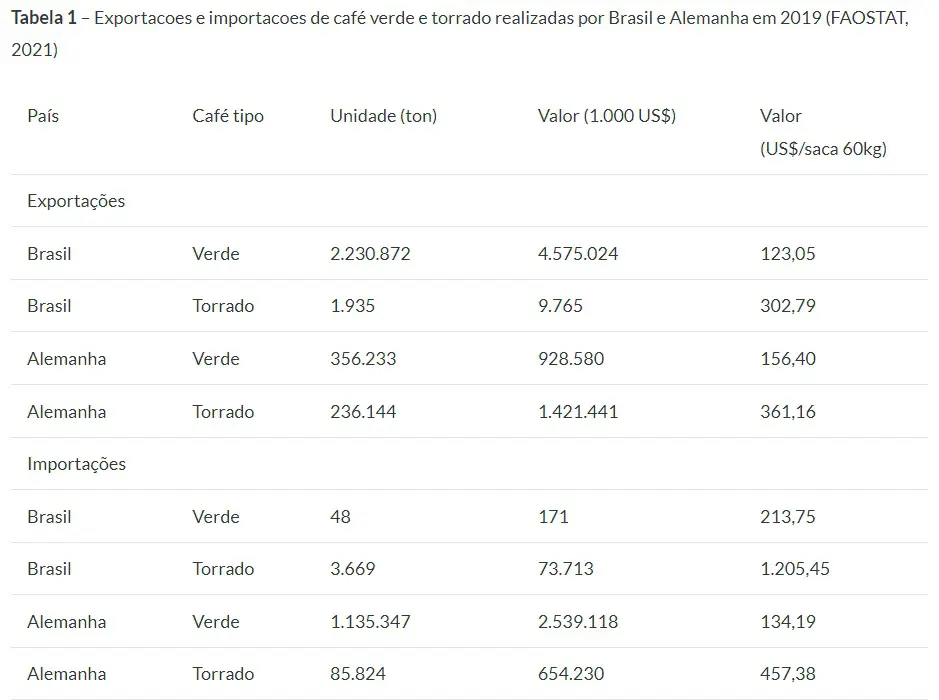 Dados exportação de café Alemanha e Brasil