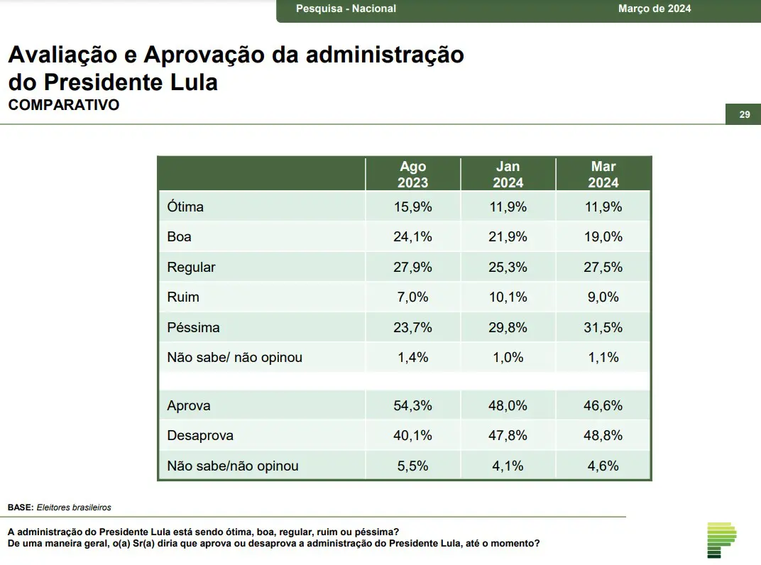 governo lula - desaprovação - paraná pesquisas