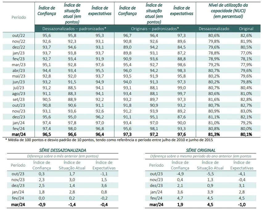 gráfico índices FGV