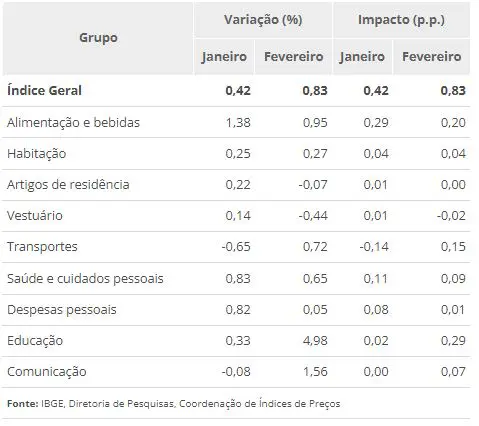 inflação fevereiro