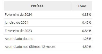 inflação fevereiro IBGE