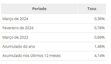 IPCA-15 inflação