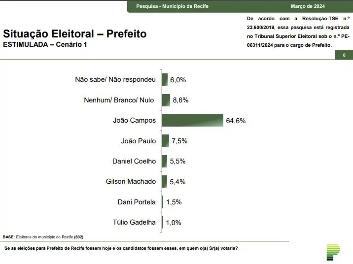 prefeitura do recife - joão campos - cenário 1