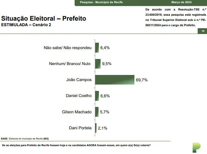 prefeitura do recife - joão campos - cenário 2