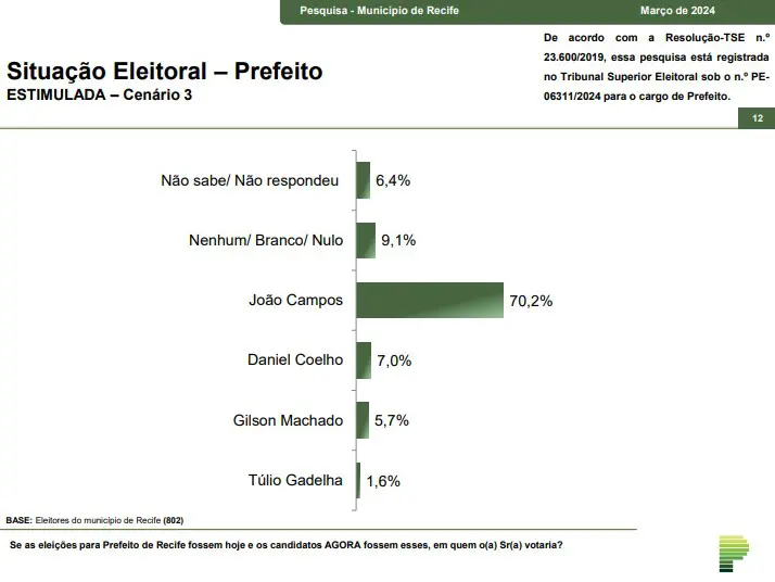 prefeitura do recife - joão campos - cenário 3