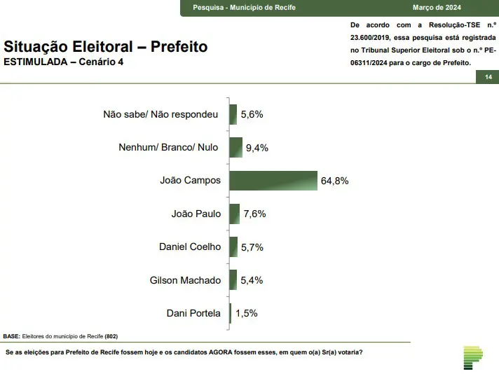 prefeitura do recife - joão campos - cenário 4
