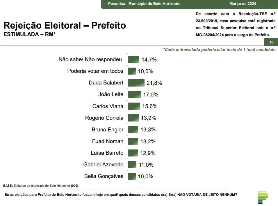 rejeição belo horizonte - paraná pesquisas - esquerda - duda salabert