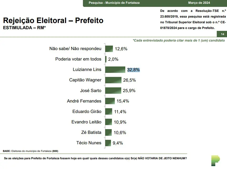 rejeição fortaleza - paraná pesquisas - esquerda - Luizianne Lins
