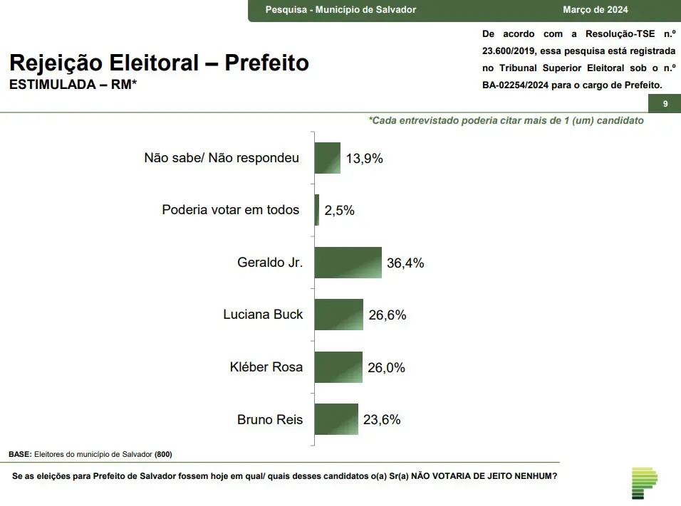 rejeição salvador - paraná pesquisas - esquerda - geraldo júnior