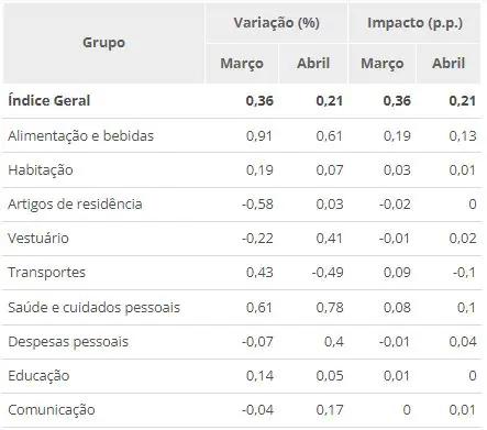 IPCA-15 alimentos