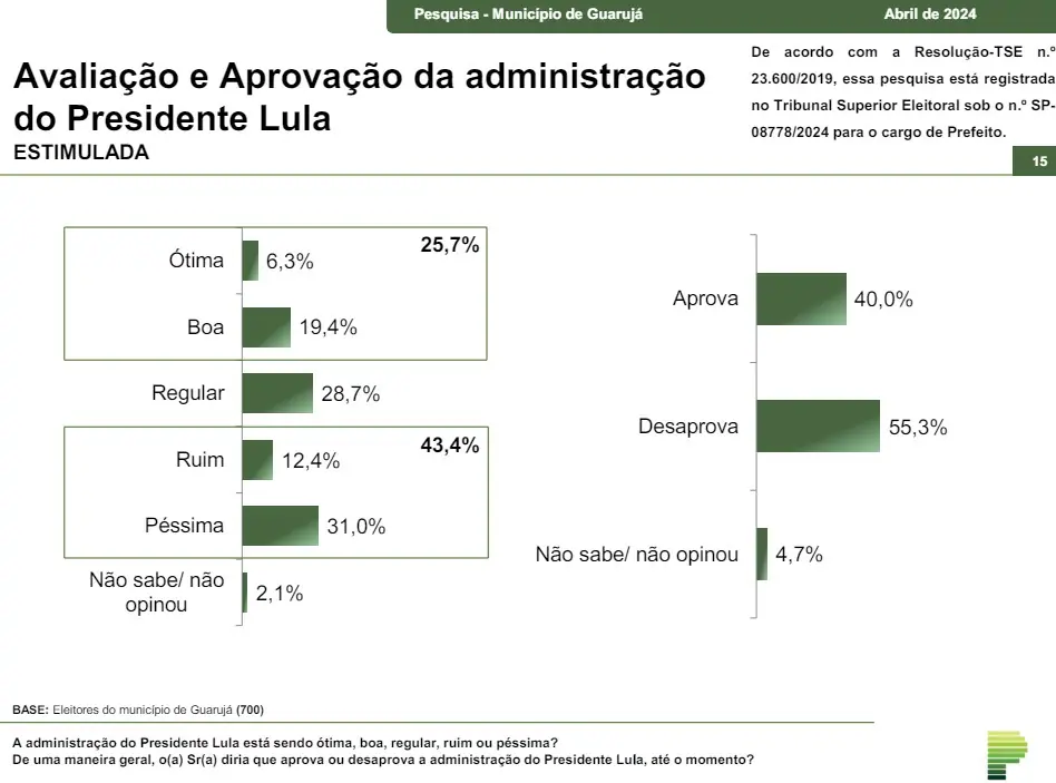 paraná pesquisas governo lula desaprovação guarujá