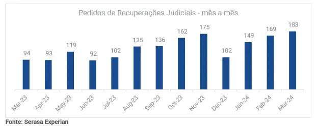 pedidos-de-recuperacao-judicial