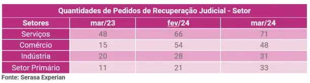 pedidos-recuperacao-judicial-setores
