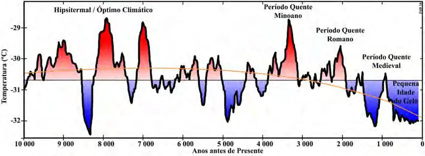Reconstrução das temperaturas no testemunho GISP2, com base no ∂ 18 O (decaimento do isótopo de oxigênio 18), entre 10.000 anos e há 95 anos. A curva cor de laranja representa o decréscimo tendencial de temperatura após o Óptimo Climático. Para realçar, marcaram-se os períodos frios a azul e os quentes a vermelho, separados pela média das temperaturas no período | Foto: Divulgação/Arquivo pessoal