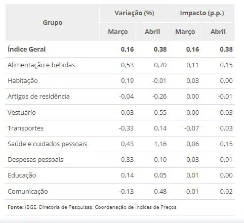 inflação IPCA abril