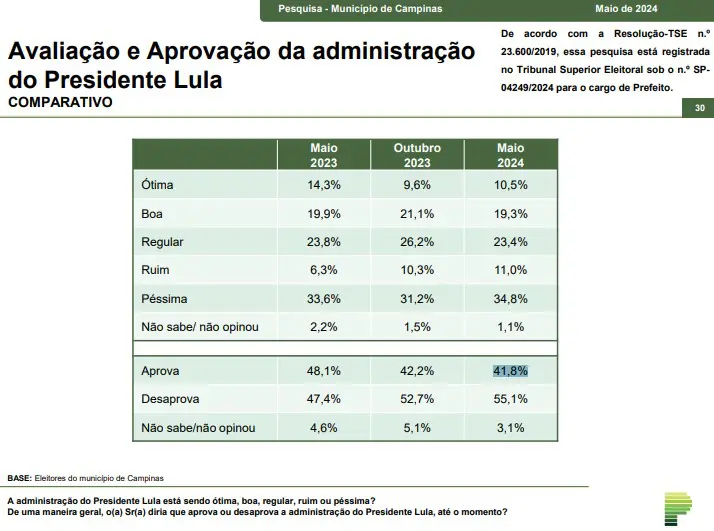 Gráfico do Paraná Pesquisas com a evolução da desaprovação ao governo Lula em Campinas (SP)